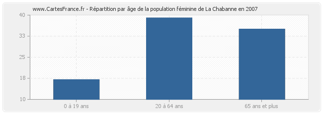 Répartition par âge de la population féminine de La Chabanne en 2007